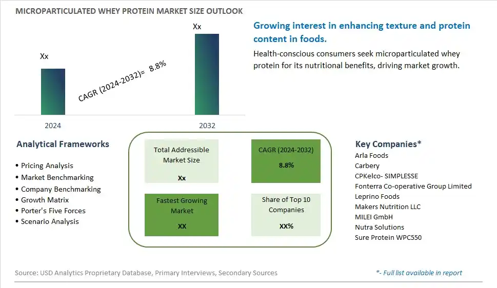 Microparticulated Whey Protein Market Size, Share, Trends, Growth Outlook